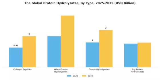 Protein Hydrolysates Market Segment Image 3