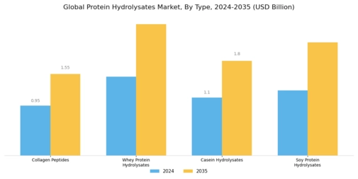 Protein Hydrolysates Market Segment Image 1