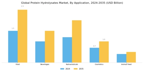 Protein Hydrolysates Market Segment Image 2