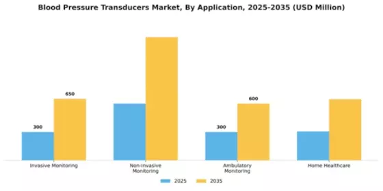 Blood Pressure Transducers Market Segment Image 0