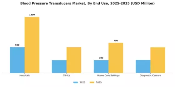 Blood Pressure Transducers Market Segment Image 1