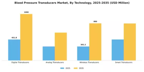 Blood Pressure Transducers Market Segment Image 3