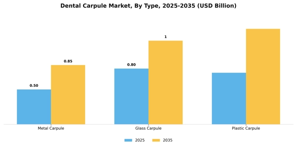 Dental Carpule Market Segment Image 2