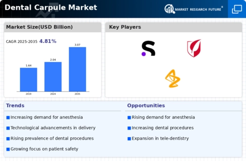 Dental Carpule Market Infographic