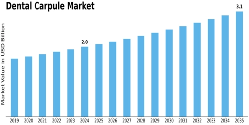 Dental Carpule Market Size