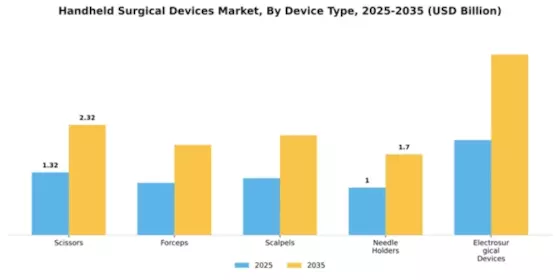 Handheld Surgical Devices Market Segment Image 1