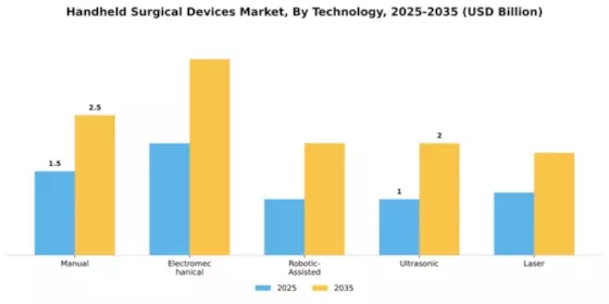Handheld Surgical Devices Market Segment Image 4