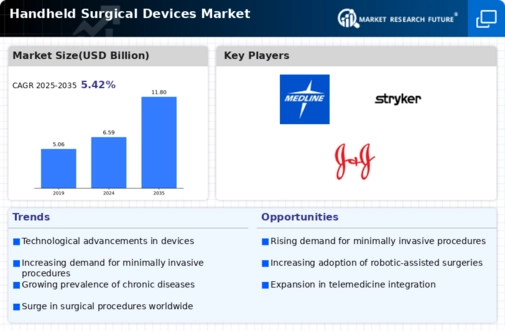 Handheld Surgical Devices Market Infographic