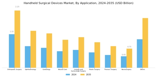 Handheld Surgical Devices Market Segment Image 1