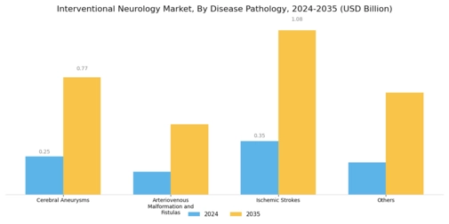 Interventional Neurology Market Segment Image 0