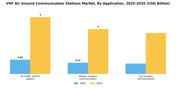 VHF Air Ground Communication Stations Market Segment Image 0