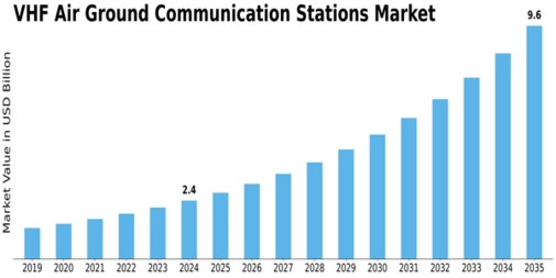 VHF Air Ground Communication Stations Market Size