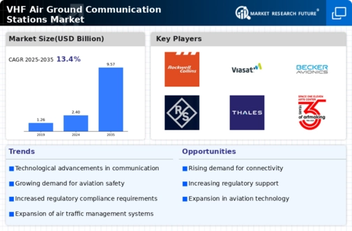 VHF Air Ground Communication Stations Market Infographic