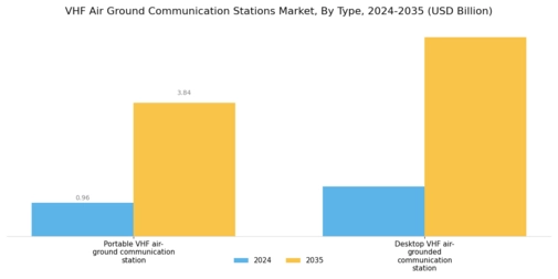 VHF Air Ground Communication Stations Market Segment Image 0