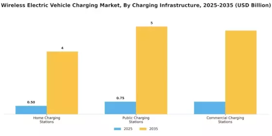 Wireless Electric Vehicle Charging Market Segment Image 0