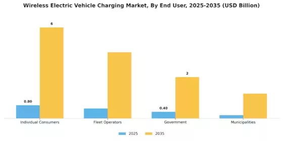 Wireless Electric Vehicle Charging Market Segment Image 1
