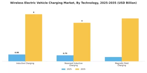 Wireless Electric Vehicle Charging Market Segment Image 2