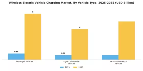 Wireless Electric Vehicle Charging Market Segment Image 3