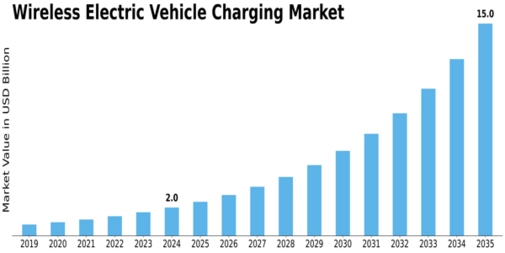 Wireless Electric Vehicle Charging Market Size