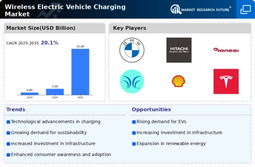 Wireless Electric Vehicle Charging Market Infographic