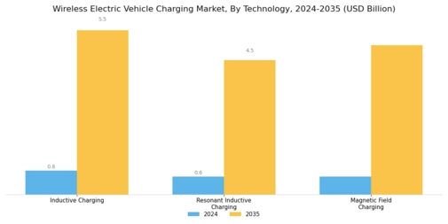 Wireless Electric Vehicle Charging Market Segment Image 0