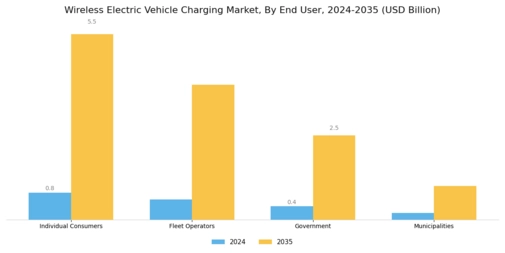 Wireless Electric Vehicle Charging Market Segment Image 2