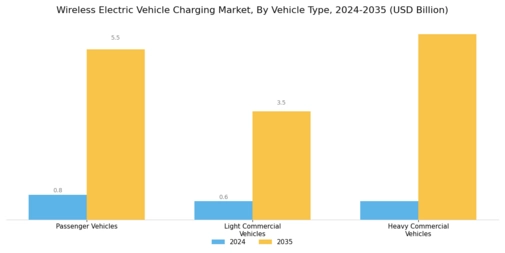Wireless Electric Vehicle Charging Market Segment Image 3