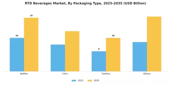 RTD Protein Beverages Market Segment Image 1