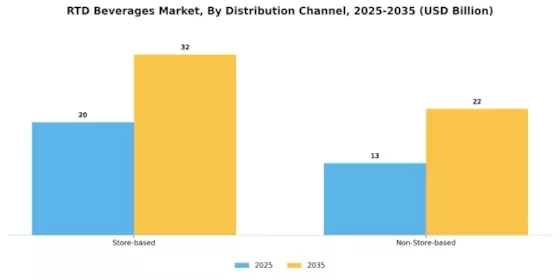 RTD Protein Beverages Market Segment Image 2