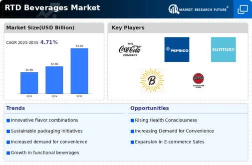RTD Protein Beverages Market Infographic