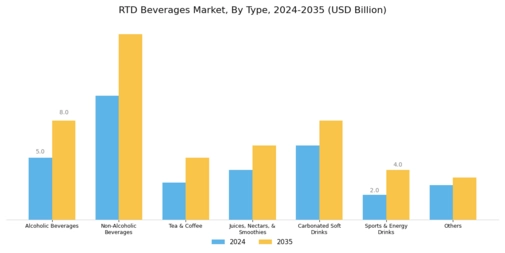 RTD Protein Beverages Market Segment Image 0