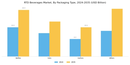 RTD Protein Beverages Market Segment Image 1
