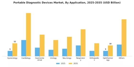 Portable Diagnostic Devices Market Segment Image 1