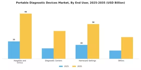 Portable Diagnostic Devices Market Segment Image 2