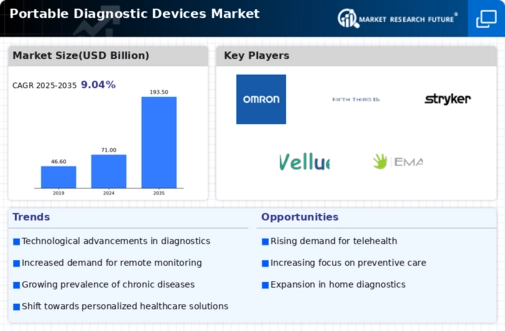 Portable Diagnostic Devices Market Infographic