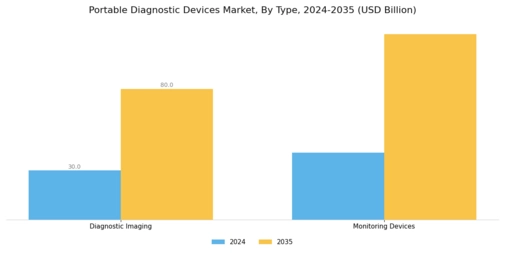 Portable Diagnostic Devices Market Segment Image 0