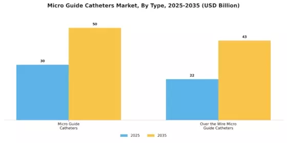 Micro Guide Catheters Market Segment Image 1
