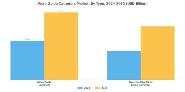 Micro Guide Catheters Market Segment Image 0