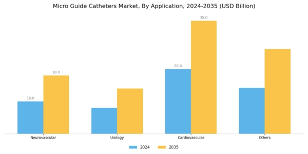 Micro Guide Catheters Market Segment Image 1