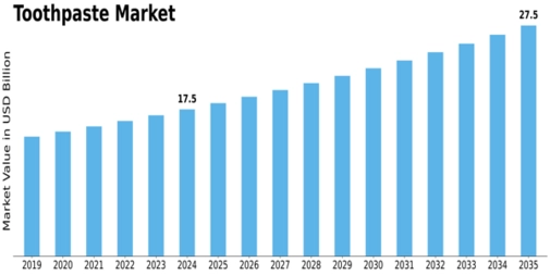 Toothpaste Market Size