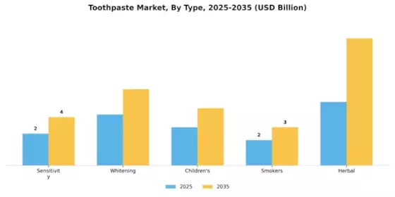Toothpaste Market Segment Image 0