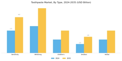 Toothpaste Market Segment Image 0