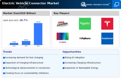 Electric Vehicle Connector Market Infographic