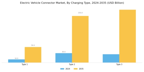 Electric Vehicle Connector Market Segment Image 0