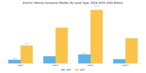 Electric Vehicle Connector Market Segment Image 1
