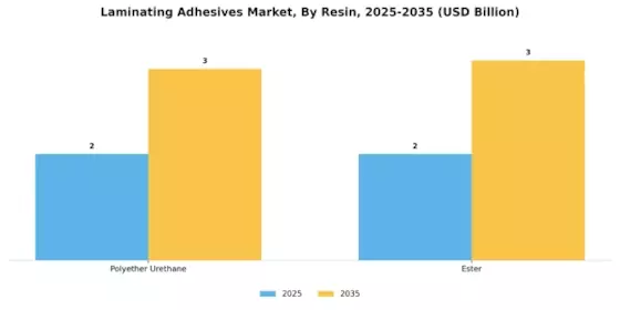 Laminating Adhesives Market Segment Image 1