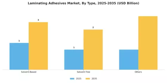 Laminating Adhesives Market Segment Image 2