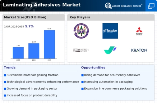 Laminating Adhesives Market Infographic