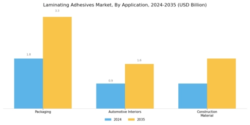 Laminating Adhesives Market Segment Image 2