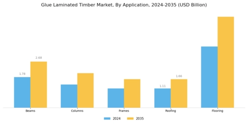 Glue Laminated Timber Market Segment Image 0